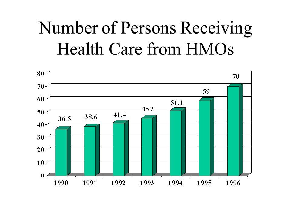 Number of Persons Receiving Health Care from HMOs