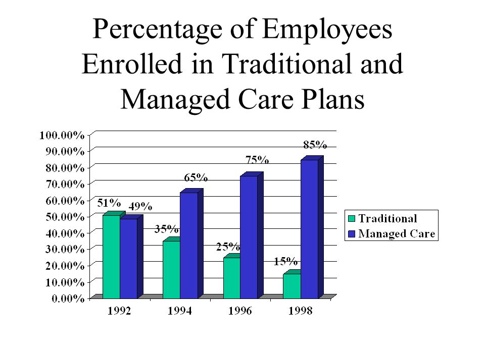 Percentage of Employees Enrolled in Traditional and Managed Care Plans