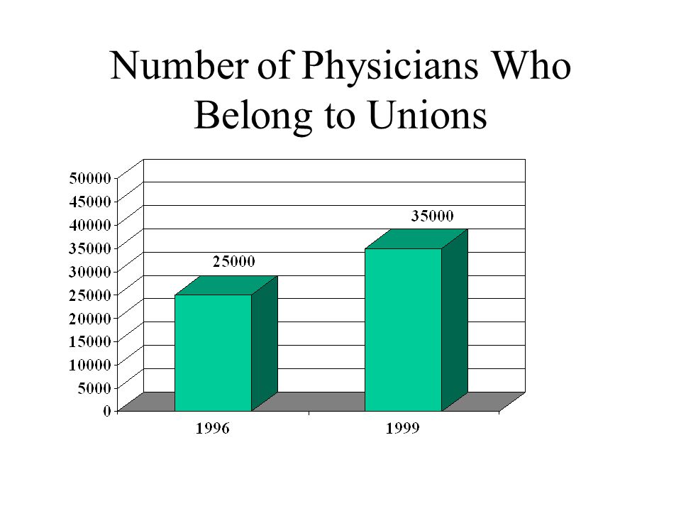 Number of Physicians Who Belong to Unions