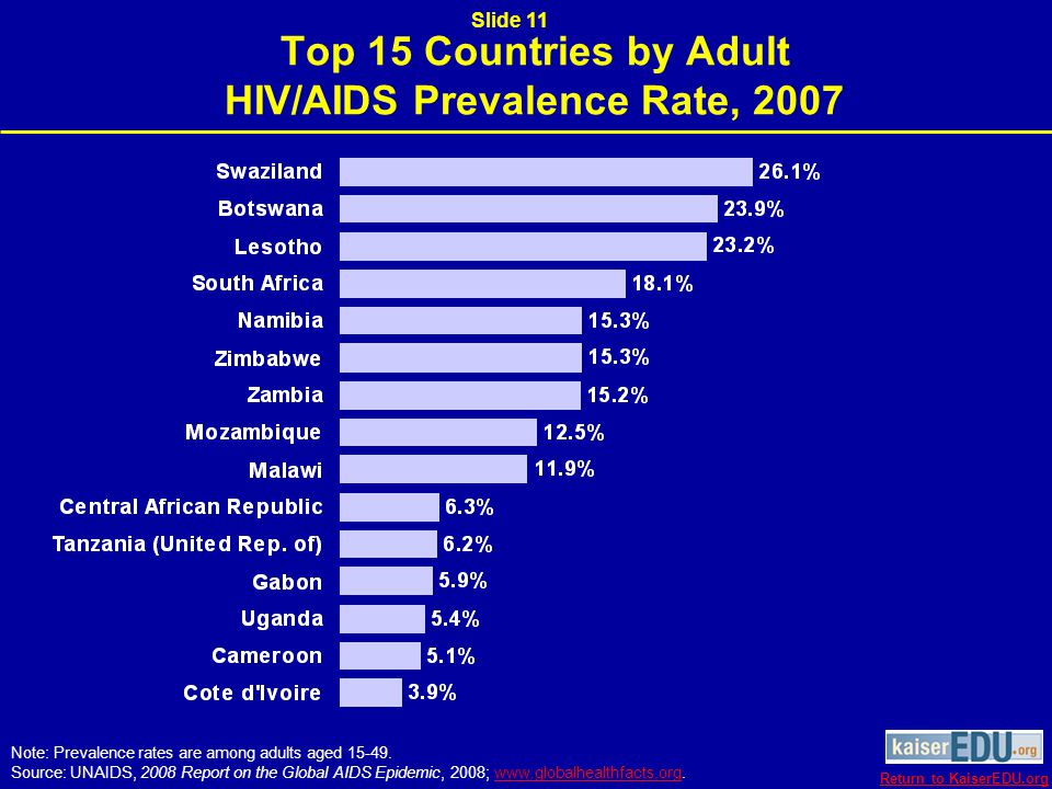 Top 15 Countries by Number of Women Living with HIV/AIDS, 2007