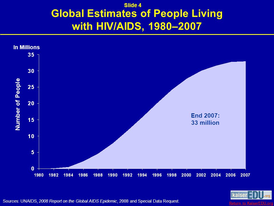 People Living with HIV/AIDS by Region, as Percent of Global Total, 2007