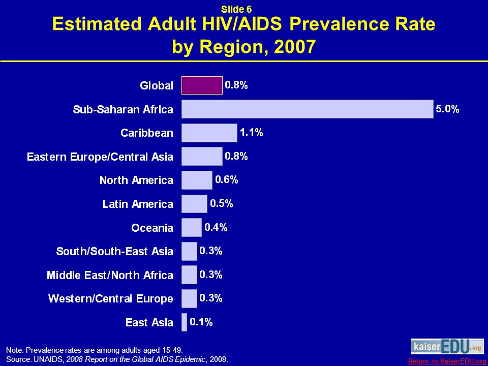 Women as Share of Adults Living with HIV/AIDS by Region, 2007