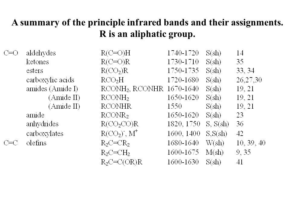 A summary of the principle infrared bands and their assignments
