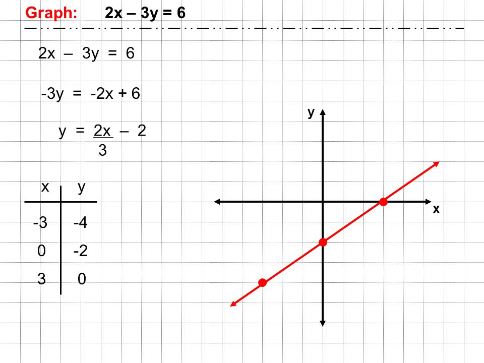 Math 025 Section 7 2 Graphing Ppt Download