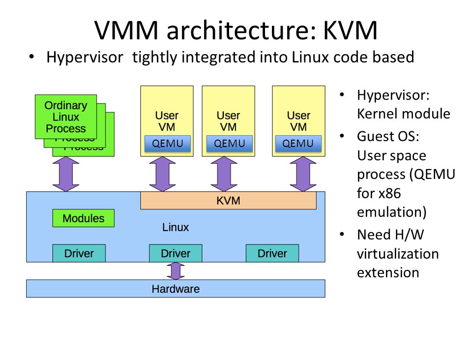 VMM architecture: KVM. 