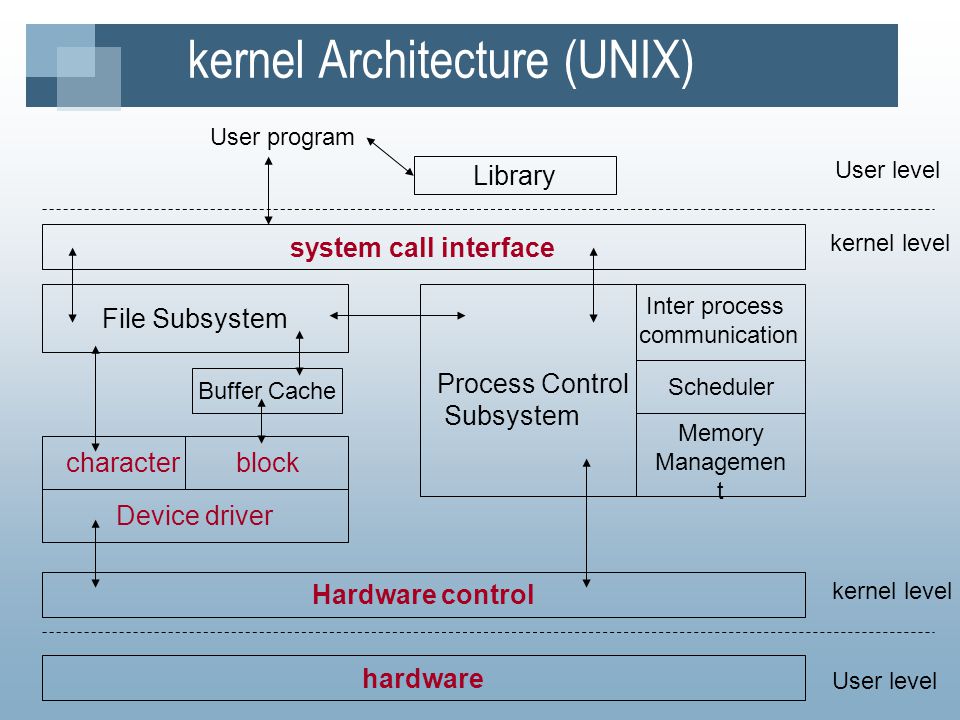 Compile kernel