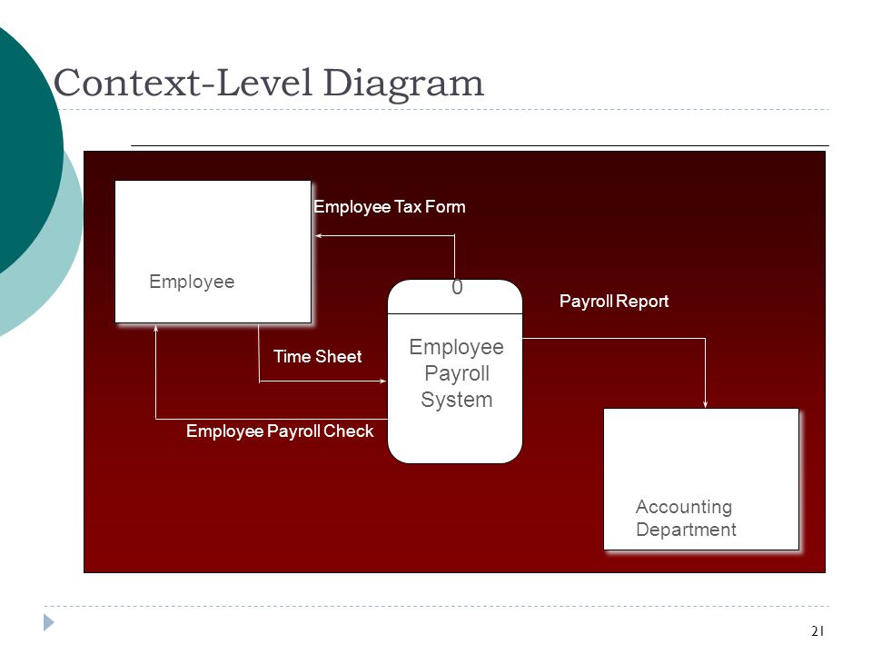 Context-Level Diagram