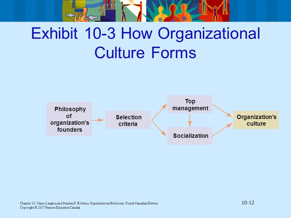 Exhibit 10-3 How Organizational Culture Forms