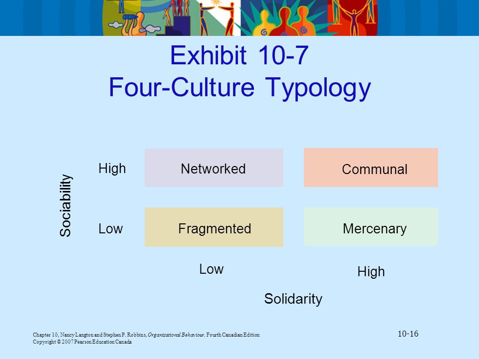 Exhibit 10-7 Four-Culture Typology