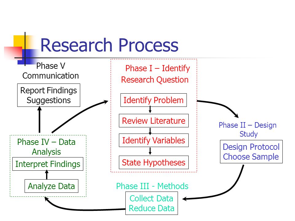 Research Process Report Findings Suggestions Phase V Communication