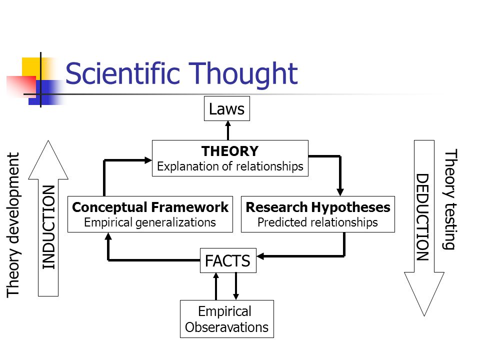 Scientific Thought Laws Theory testing Theory development DEDUCTION
