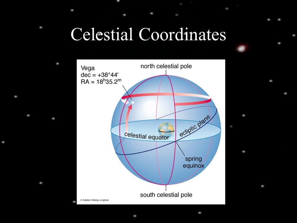 Celestial Coordinates