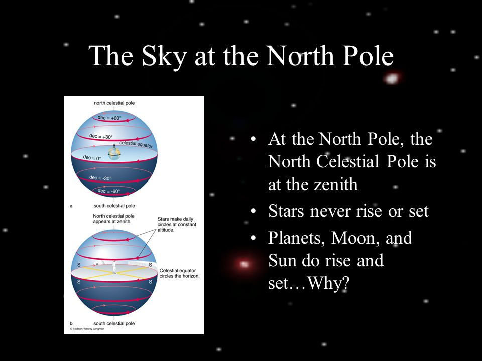 The Sky at the North Pole