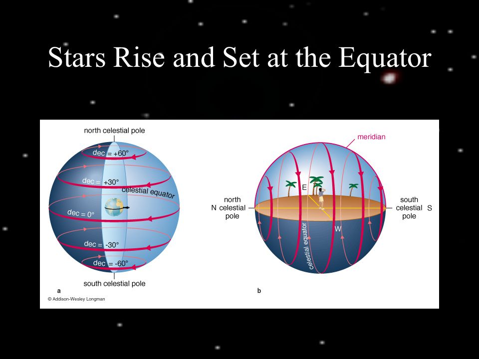 Stars Rise and Set at the Equator