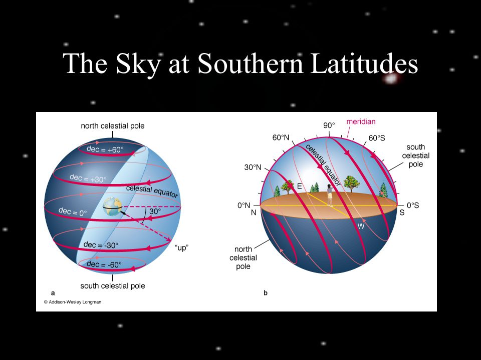 The Sky at Southern Latitudes