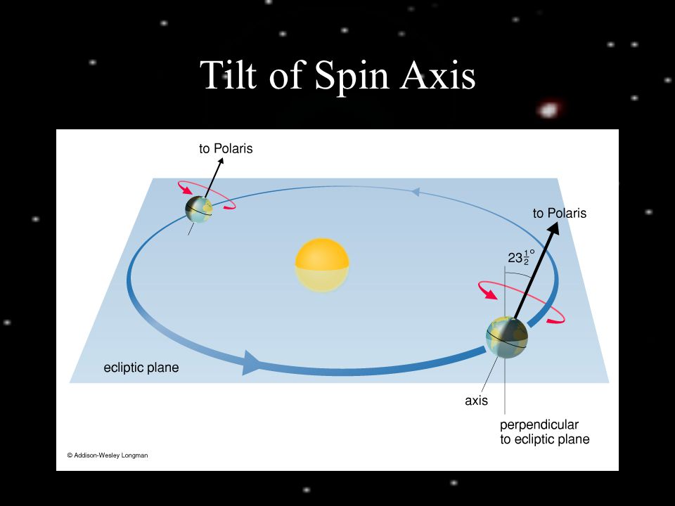Tilt of Spin Axis