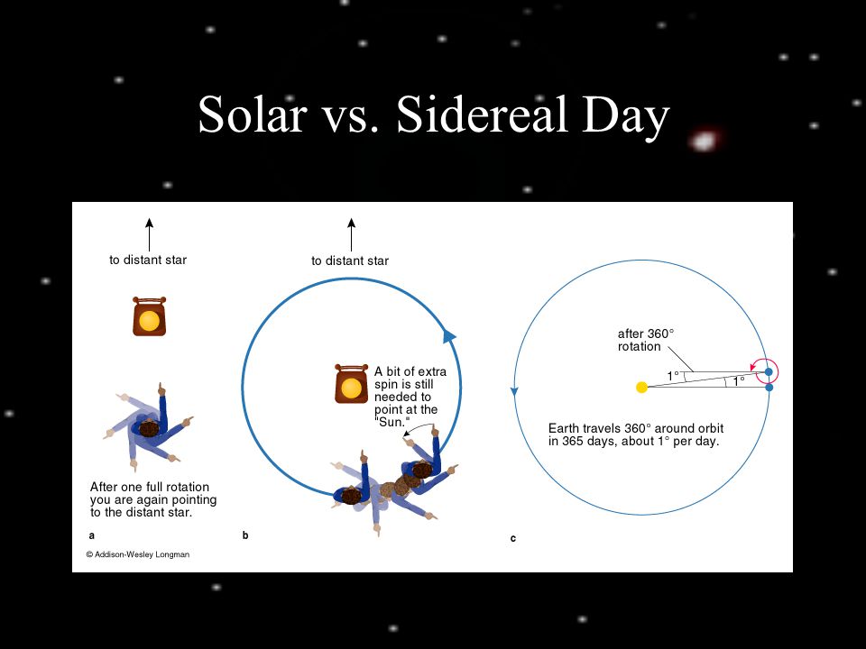 Solar vs. Sidereal Day