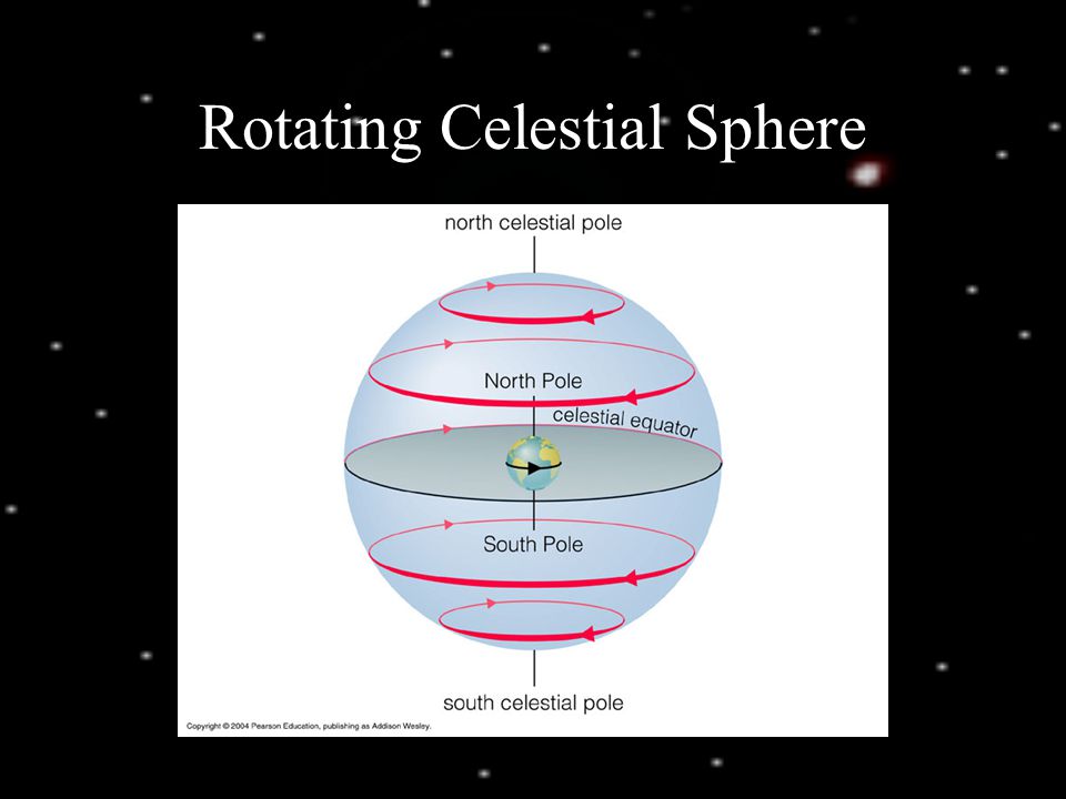 Rotating Celestial Sphere