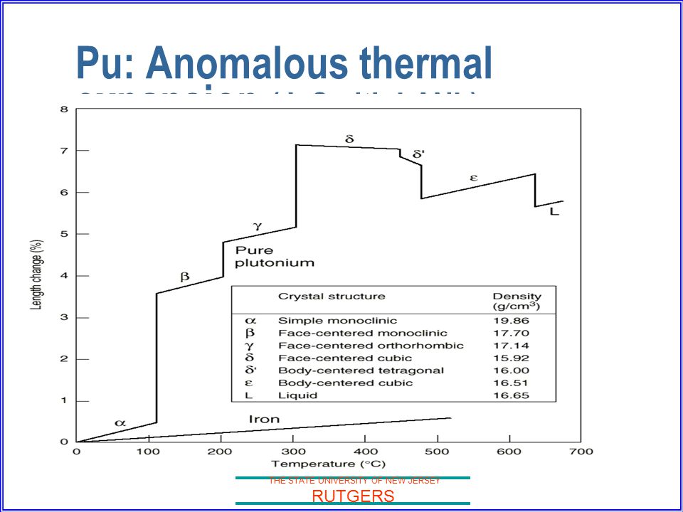 Pu: Anomalous thermal expansion (J. Smith LANL)