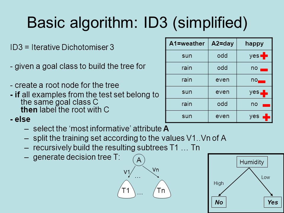 Id 3.3 5. Decision Tree algorithm. Id3 (алгоритм). Decision Tree алгоритм. Id3 алгоритм дерево решений.