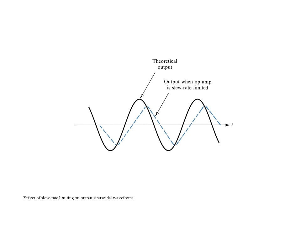 Effect of slew-rate limiting on output sinusoidal waveforms.