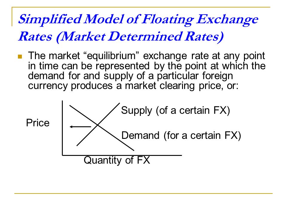Simplified Model of Floating Exchange Rates (Market Determined Rates)