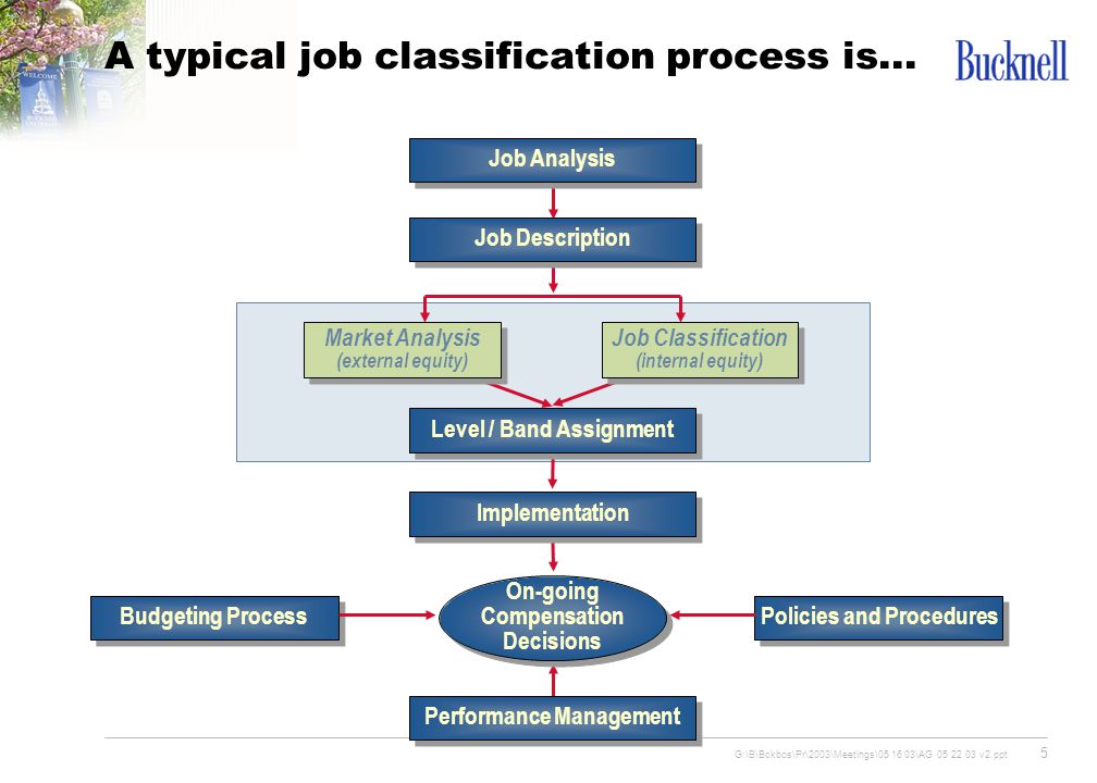 A typical job classification process is...