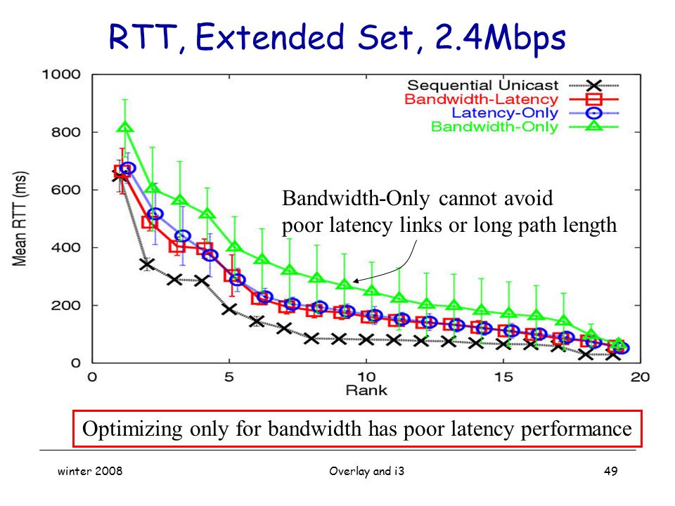 Optimizing only for bandwidth has poor latency performance