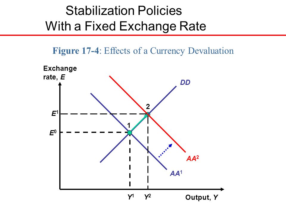 Fixed Exchange Rates and Foreign Exchange Intervention - ppt download