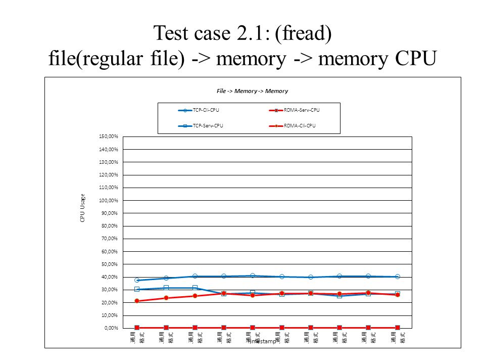 Test case 2.1: (fread) file(regular file) -> memory -> memory CPU