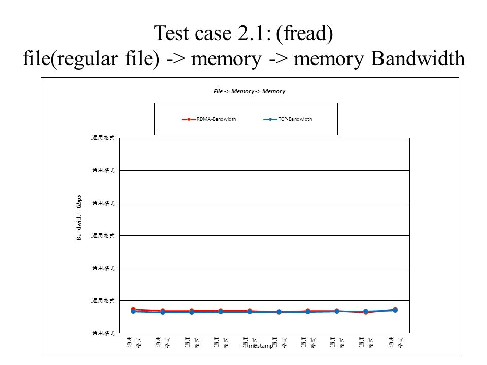 Test case 2.1: (fread) file(regular file) -> memory -> memory Bandwidth