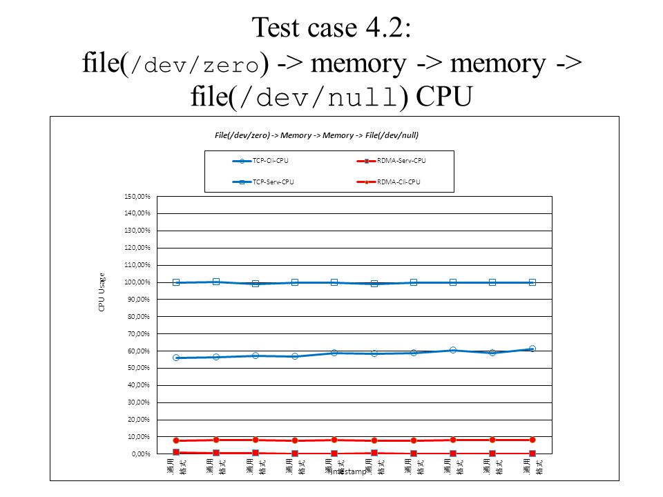 Test case 4.2: file(/dev/zero) -> memory -> memory -> file(/dev/null) CPU