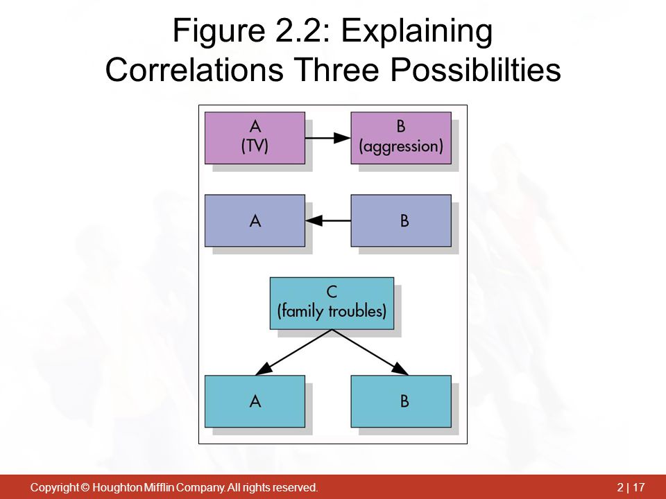 Figure 2.2: Explaining Correlations Three Possiblilties