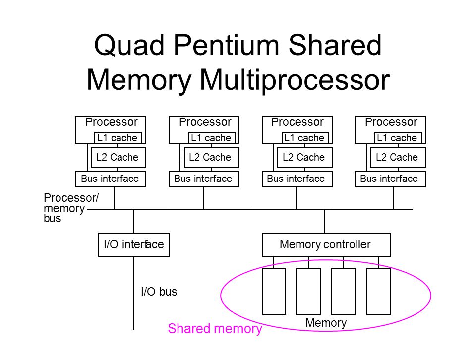 Четырехъядерный пентиум. Процессор Bus interface Controller. Мультипроцессоры с общей памятью. Что такое мультипроцессорные.