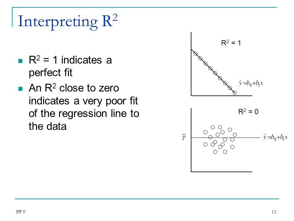 Interpreting R2 R2 = 1 indicates a perfect fit