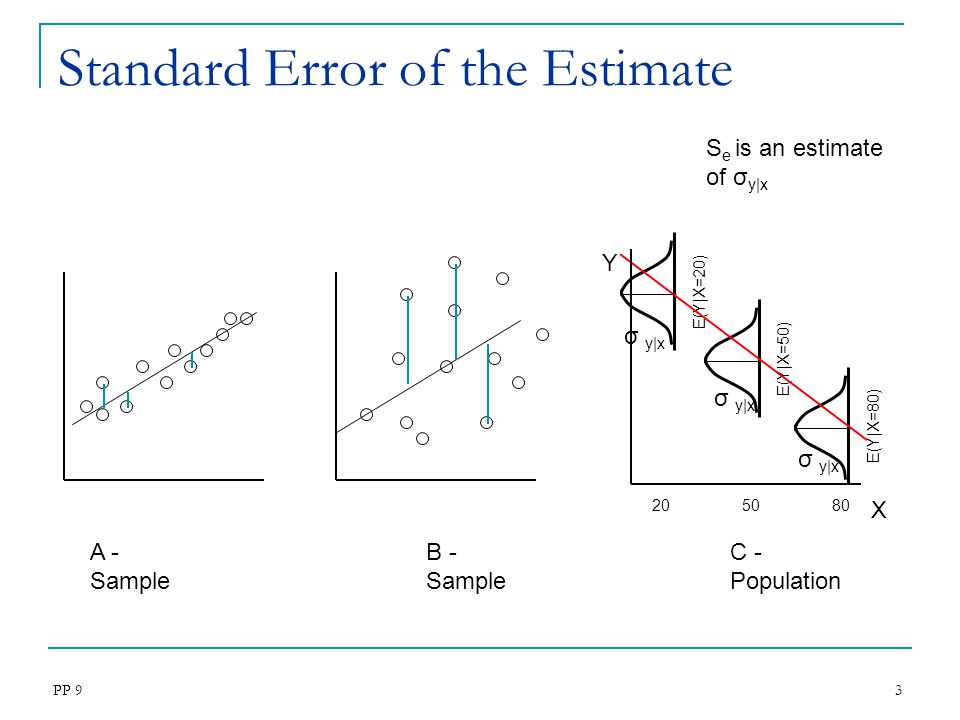 Standard Error of the Estimate