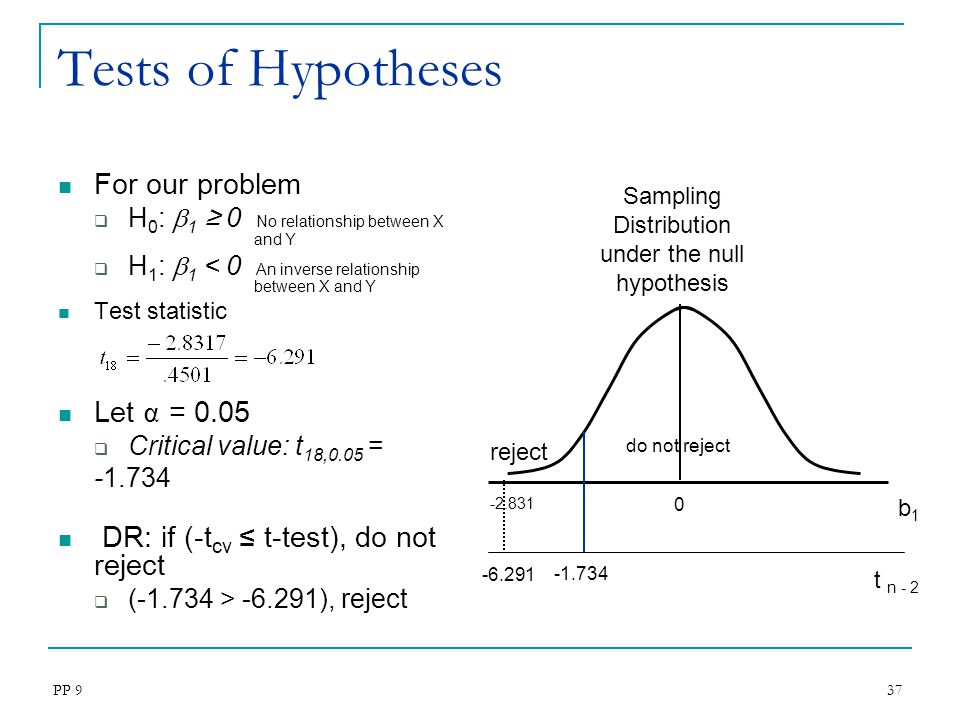 Sampling Distribution under the null hypothesis