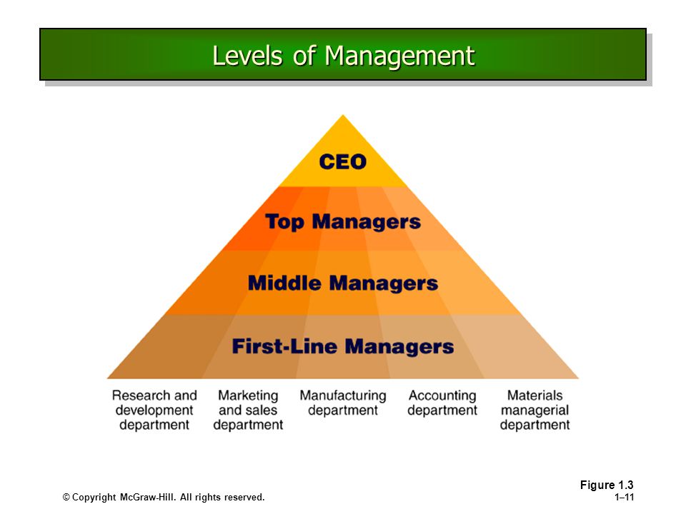 Level manager. Levels of Management. Middle менеджмент это. Топ менеджмент Мидл менеджмент и. Levels of Managers.