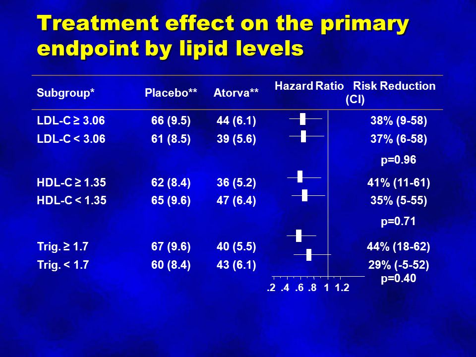 Treatment effect on the primary endpoint by lipid levels