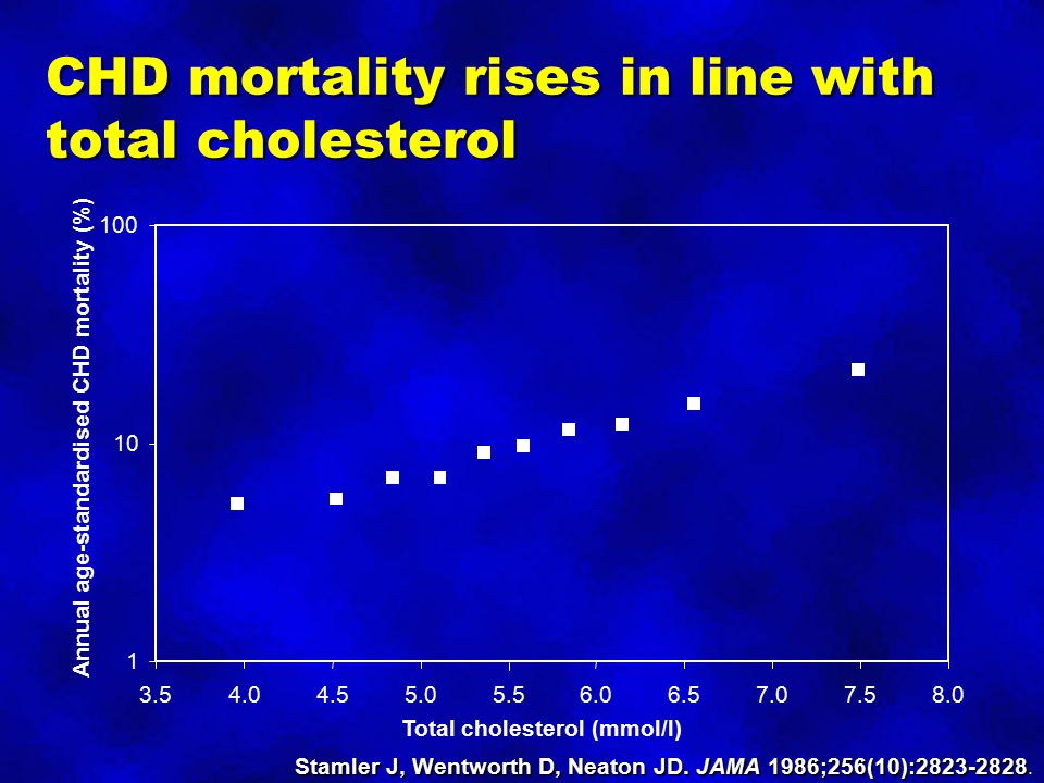 CHD mortality rises in line with total cholesterol