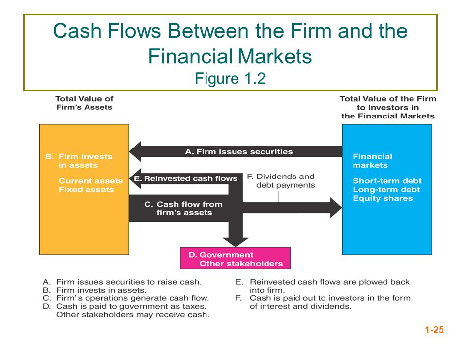 Cash Flows Between the Firm and the Financial Markets Figure 1.2