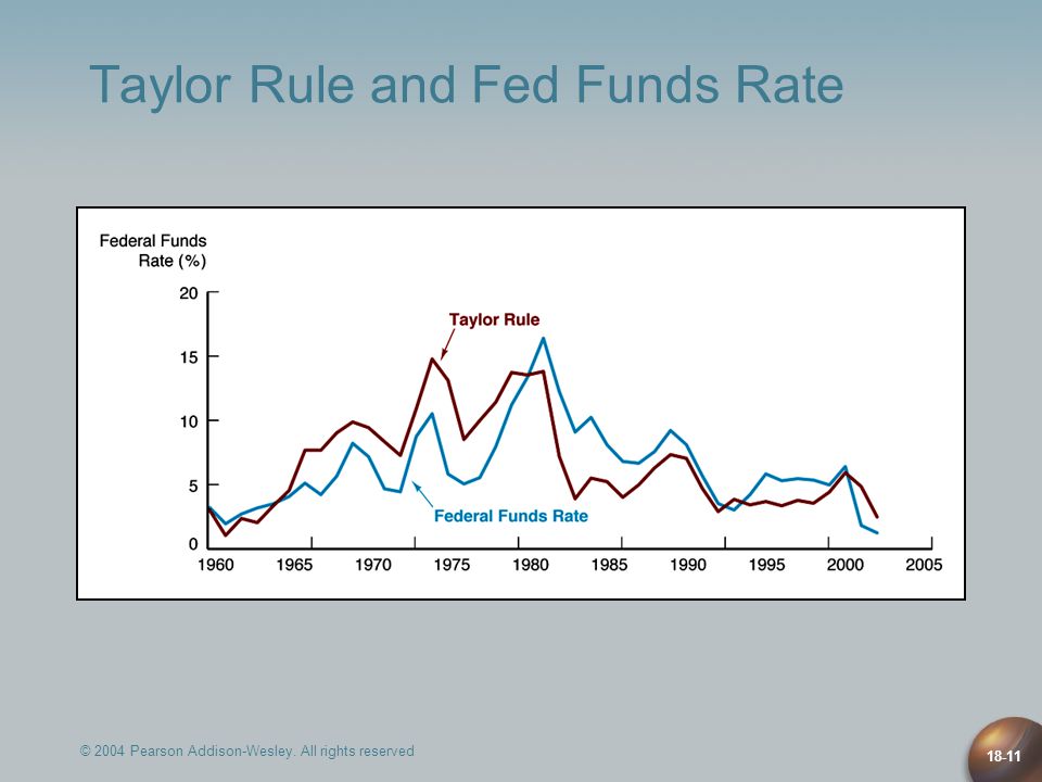 Taylor Rule and Fed Funds Rate