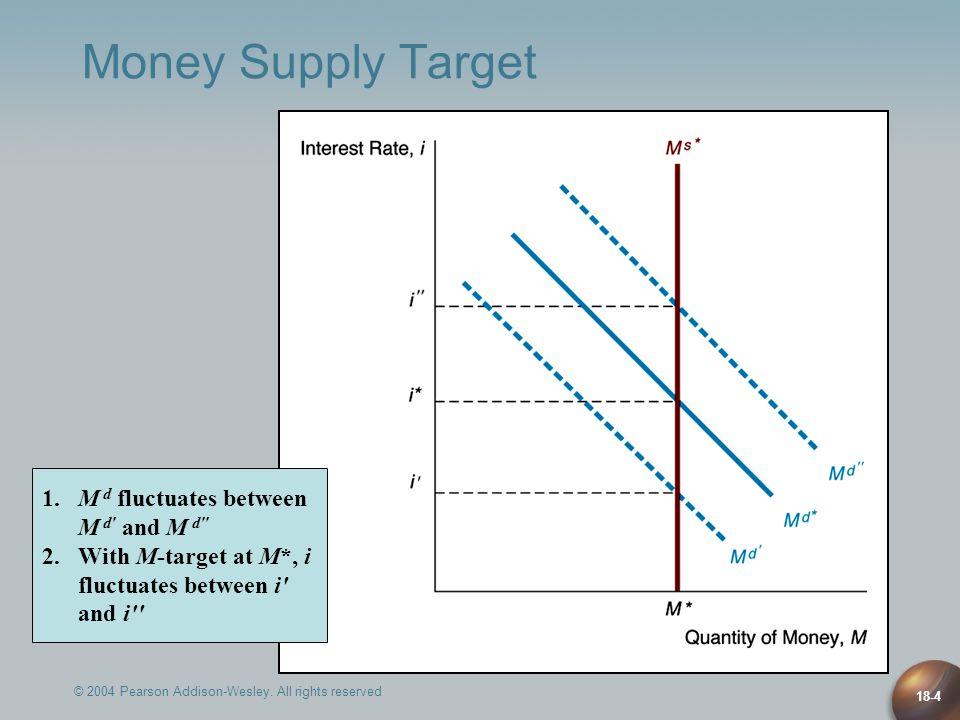 Money Supply Target 1. M d fluctuates between M d and M d