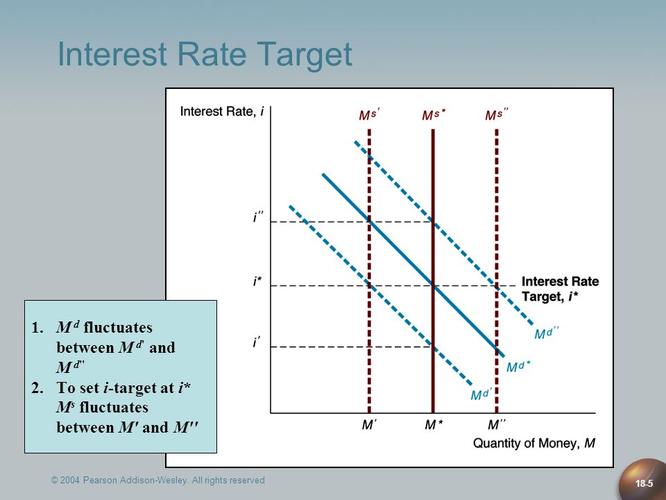 Interest Rate Target 1. M d fluctuates between M d and M d
