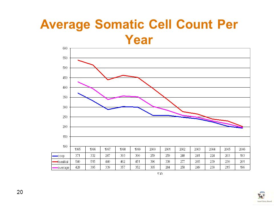 Average Somatic Cell Count Per Year