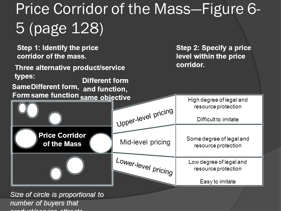 Price Corridor of the Mass—Figure 6-5 (page 128)