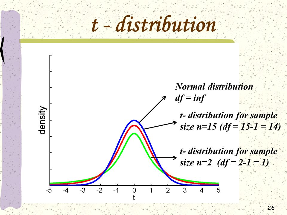 t - distribution Normal distribution df = inf