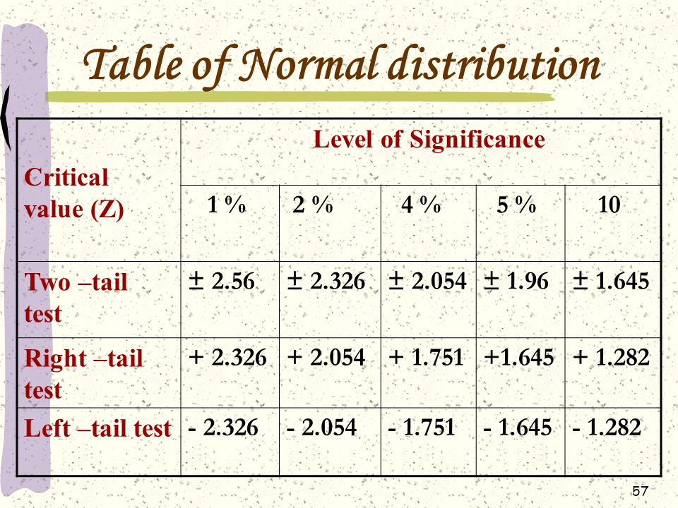 Table of Normal distribution