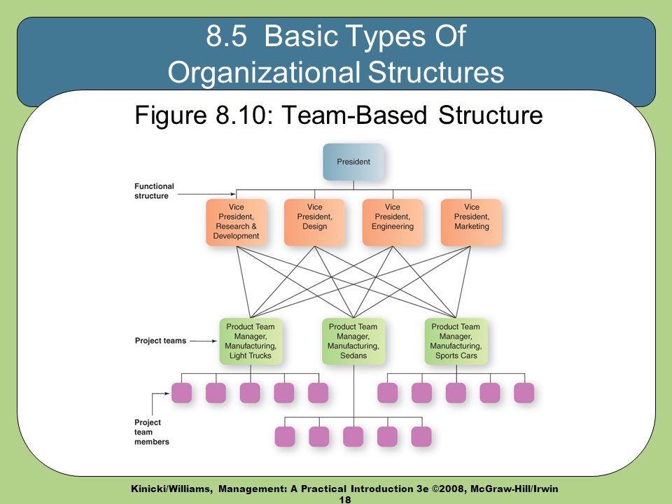 Team Based Organizational Structure Chart