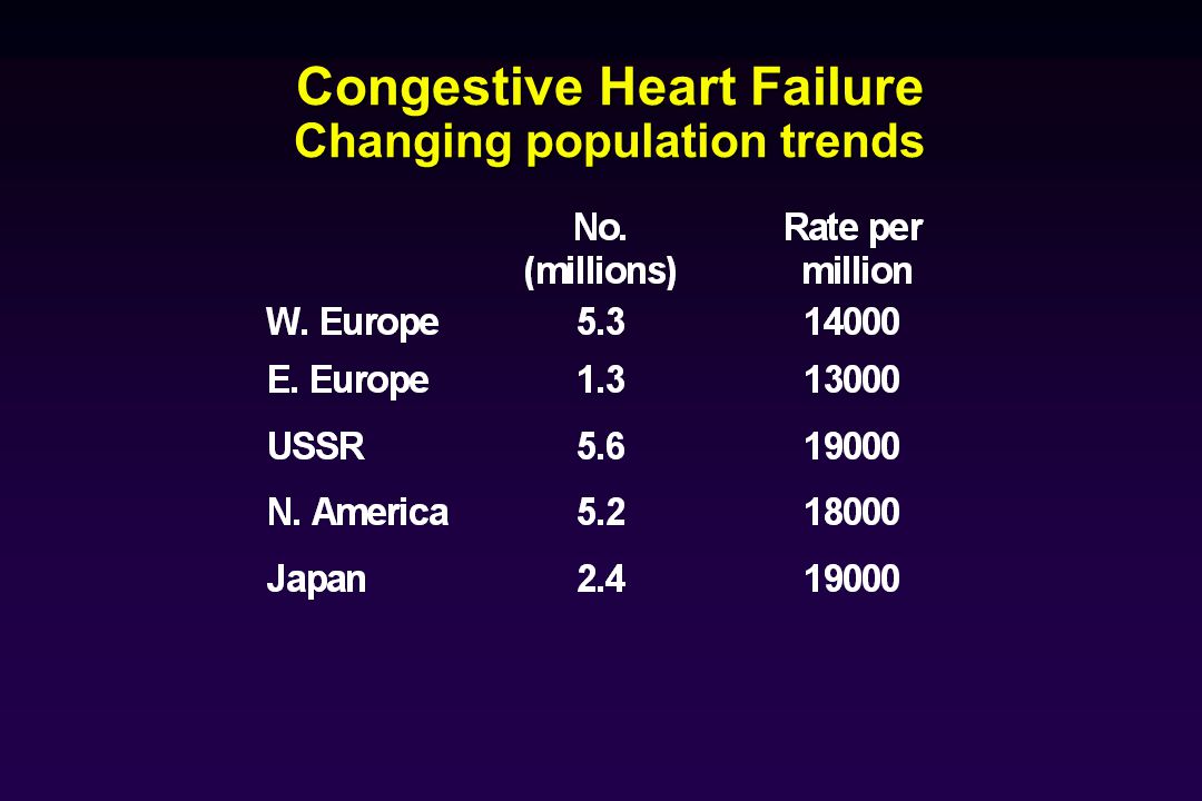 Congestive Heart Failure Changing population trends